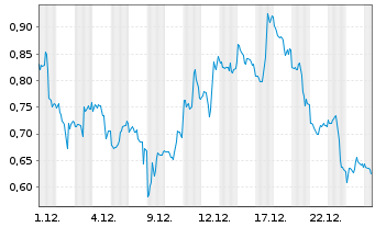 Chart Mini Future Short NVIDIA - 1 Month
