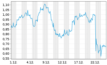 Chart Mini Future Short Novo-Nordisk - 1 Monat