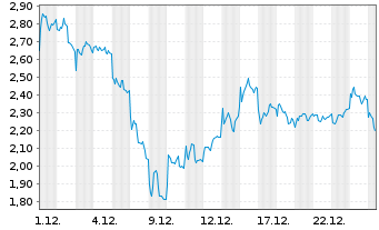 Chart Mini Future Short RENK Group - 1 Monat