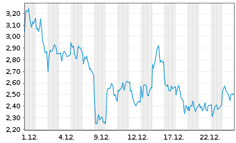Chart Mini Future Short Hensoldt - 1 Month