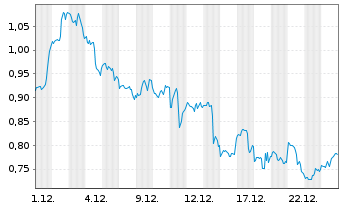 Chart Mini Future Long Apple - 1 Month