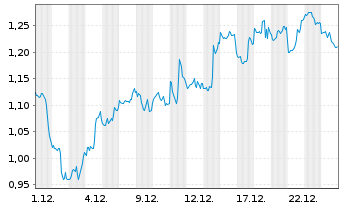 Chart Mini Future Short Apple - 1 Monat