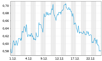 Chart Mini Future Short Deutsche Telekom - 1 Monat