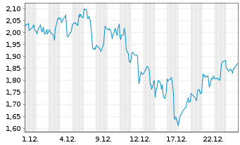 Chart Mini Future Long Alphabet - 1 Monat
