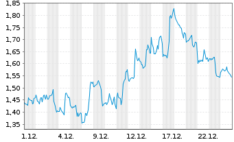 Chart Mini Future Short Alphabet - 1 Month