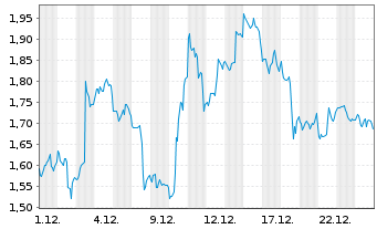 Chart Mini Future Short Microsoft - 1 Monat