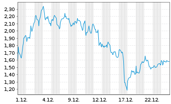 Chart Mini Future Long ASML - 1 Monat