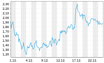 Chart Mini Future Short ASML - 1 Monat