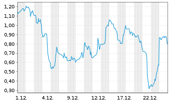 Chart Mini Future Short D-Wave Quantum - 1 Monat