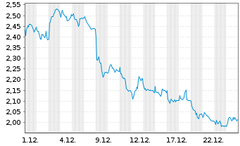 Chart Mini Future Short Allianz - 1 Monat