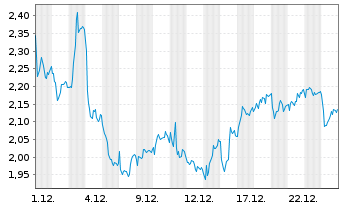 Chart Mini Future Short Mercedes-Benz Group - 1 Monat