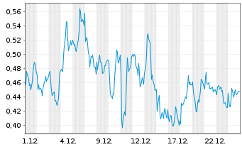Chart Mini Future Long SAP - 1 Monat