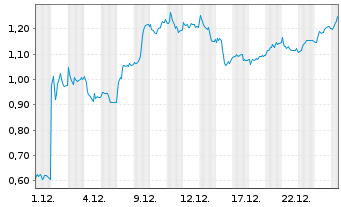 Chart Mini Future Long Bayer - 1 Monat