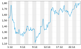 Chart Mini Future Short Microstrategy - 1 Monat