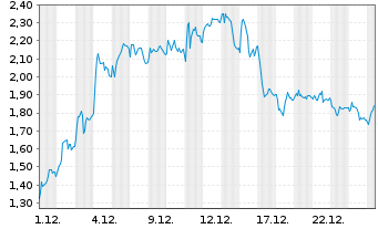 Chart Mini Future Long Volkswagen - 1 Monat