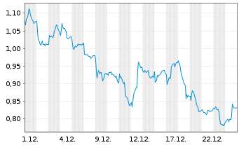 Chart Mini Future Short Deutsche Bank - 1 Monat