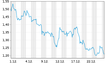 Chart Mini Future Short Deutsche Bank - 1 Monat