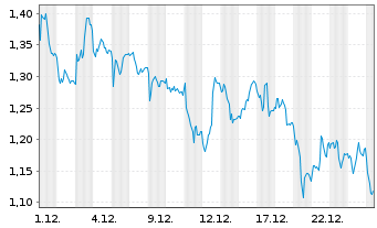 Chart Mini Future Short Commerzbank - 1 Monat