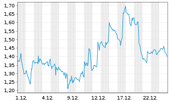 Chart Mini Future Short AMD - 1 Monat
