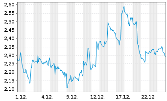 Chart Mini Future Short AMD - 1 Monat