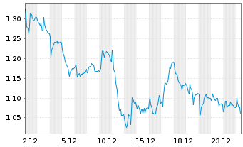 Chart Mini Future Short Siemens - 1 Monat