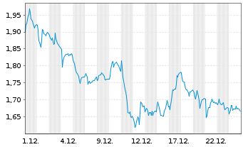 Chart Mini Future Short Siemens - 1 Monat