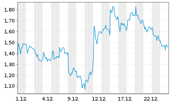 Chart Mini Future Long Deutsche Lufthansa - 1 Monat