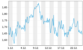 Chart Mini Future Short LVMH - 1 Monat