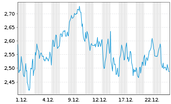 Chart Mini Future Short LVMH - 1 Monat