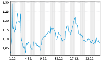 Chart Mini Future Short Airbus - 1 Monat