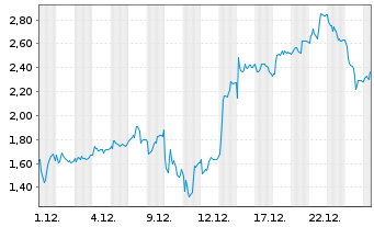 Chart Mini Future Long TUI - 1 Monat