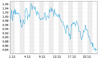 Chart Mini Future Short RWE - 1 Monat