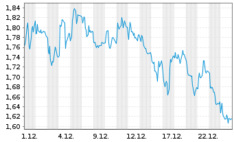 Chart Mini Future Short RWE - 1 Monat