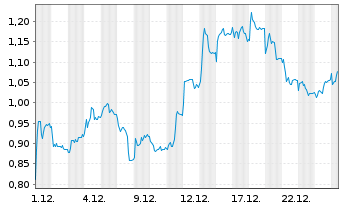Chart Mini Future Long Puma - 1 Monat