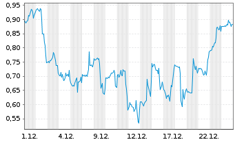 Chart Mini Future Short Plug Power - 1 Monat