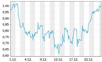 Chart Mini Future Short Plug Power - 1 Monat