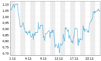 Chart Mini Future Short Plug Power - 1 Monat