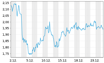 Chart Mini Future Short Porsche - 1 Monat