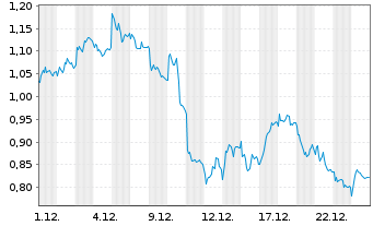 Chart Mini Future Short Muenchener Rueck - 1 Monat