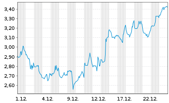 Chart Mini Future Short Coinbase - 1 Monat