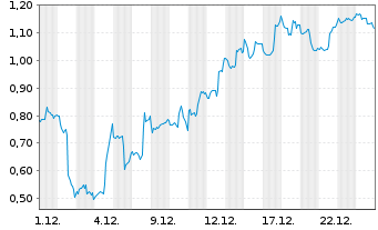 Chart Mini Future Short Intel - 1 Monat