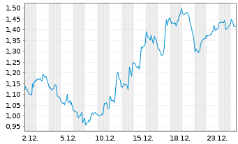 Chart Mini Future Short Super Micro Computer - 1 Monat