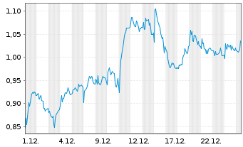 Chart Mini Future Long Deutsche Post - 1 Monat