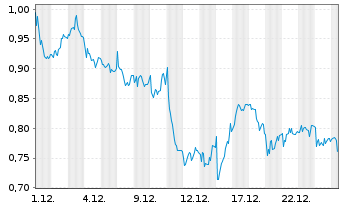Chart Mini Future Short Deutsche Post - 1 Monat