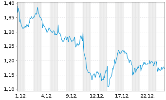 Chart Mini Future Short Deutsche Post - 1 Monat