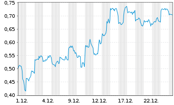 Chart Mini Future Short Alibaba - 1 Monat