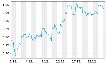 Chart Mini Future Short Alibaba - 1 Monat