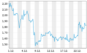 Chart Mini Future Long Evotec - 1 Monat