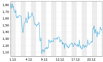 Chart Mini Future Long Evotec - 1 Monat