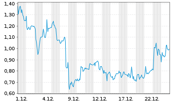 Chart Mini Future Long Evotec - 1 Monat